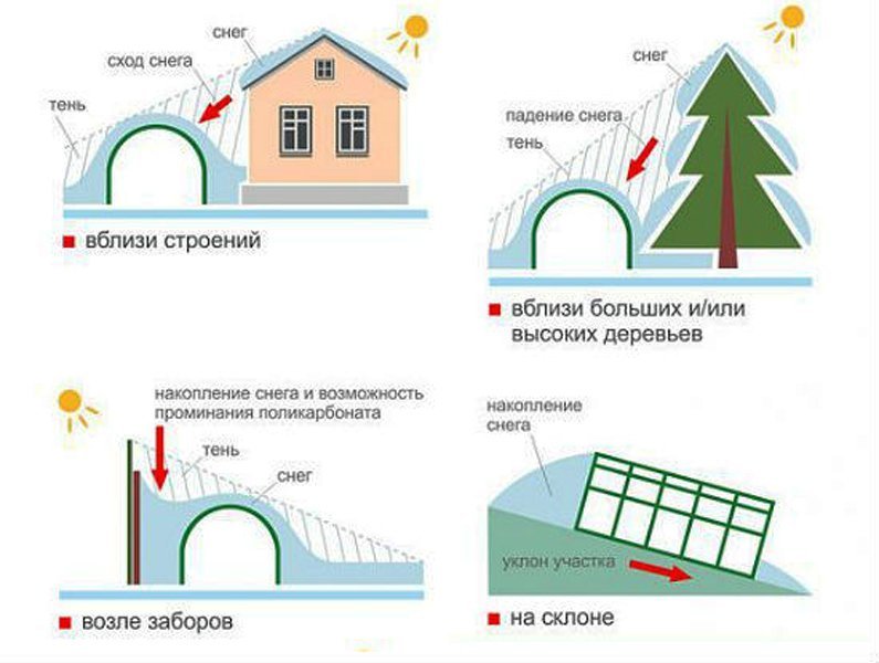 Примеры неправильного разиещения
